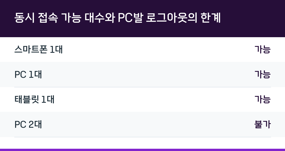 동시 접속 가능 대수와 PC발 로그아웃의 한계