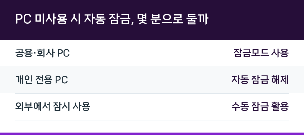 PC 미사용 시 자동 잠금, 몇 분으로 둘까