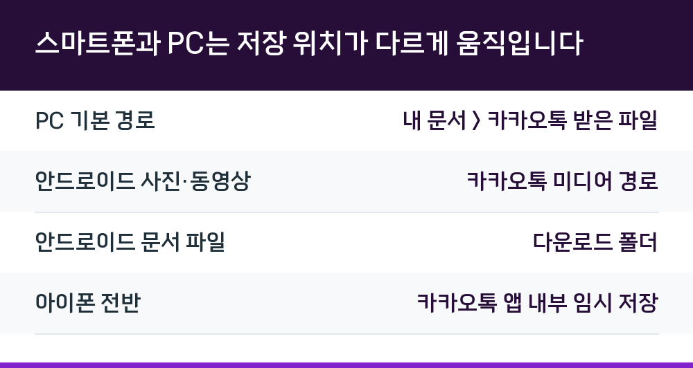 스마트폰과 PC는 저장 위치가 다르게 움직입니다